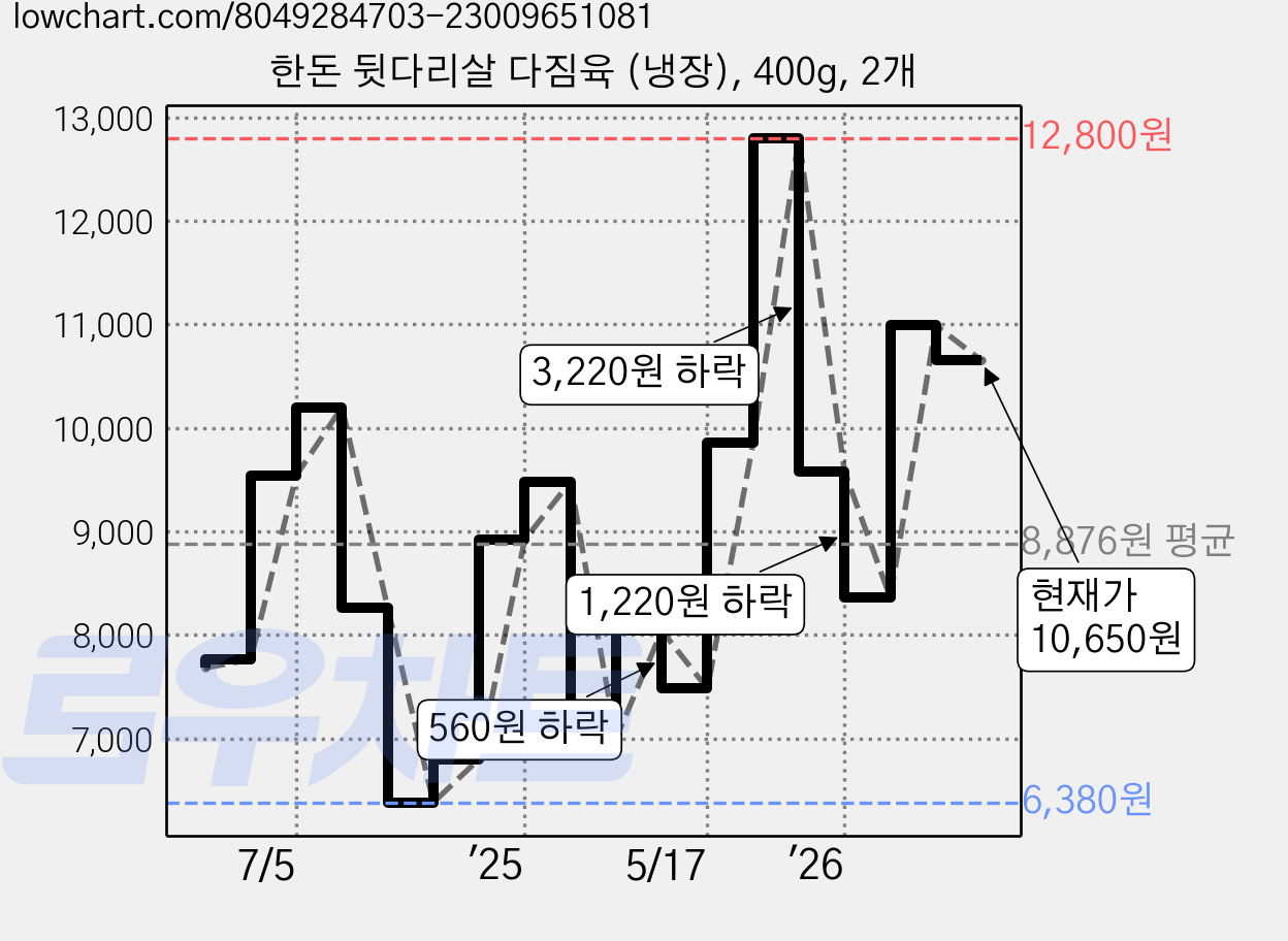 한돈 뒷다리살 다짐육 (냉장), 400g, 2개 가격 변동 차트, 현재가 10,650원, 관측 최저가 6,380원