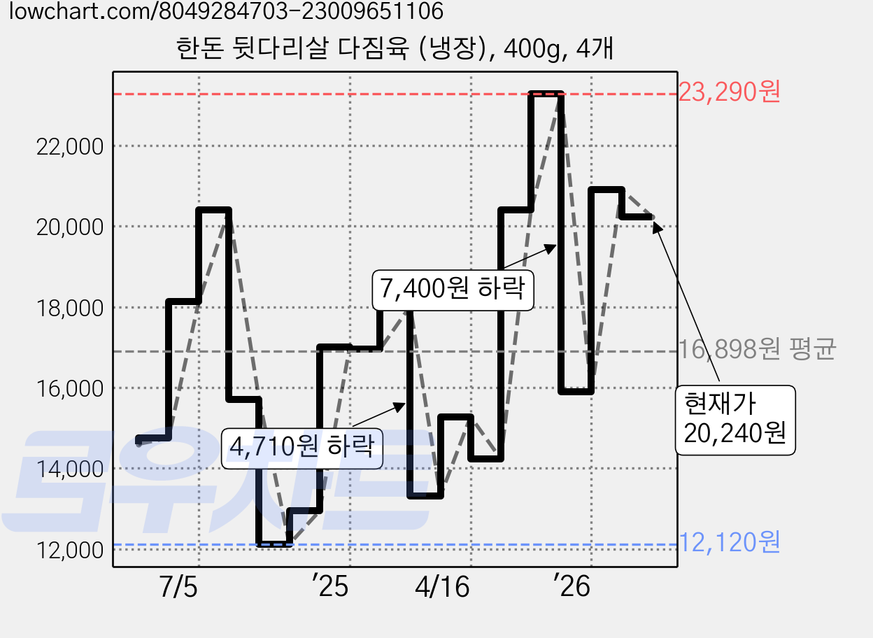 한돈 뒷다리살 다짐육 (냉장), 400g, 4개 가격 변동 차트, 현재가 20,240원, 관측 최저가 12,120원