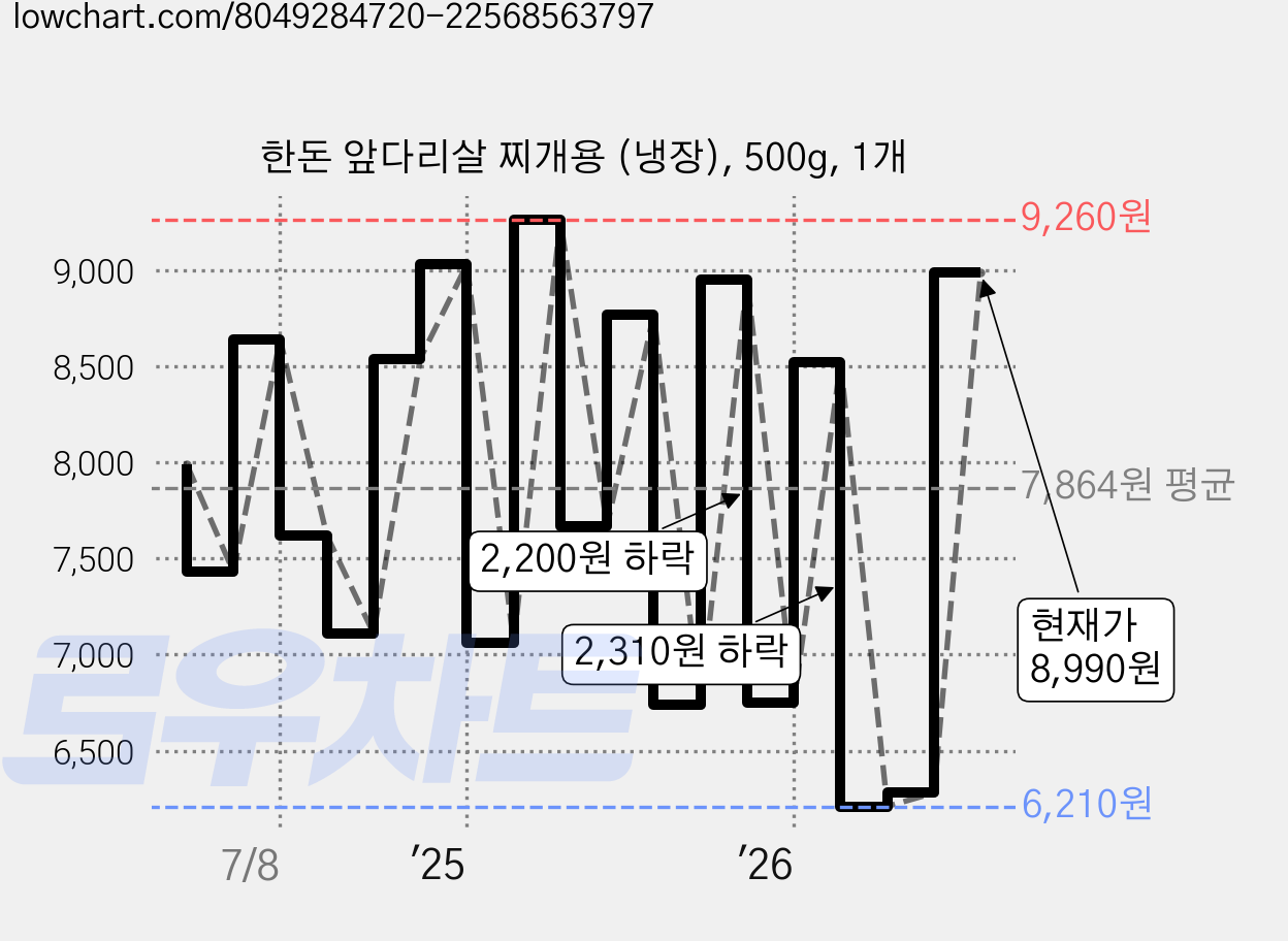 한돈 앞다리살 찌개용 (냉장), 500g, 1개 가격 변동 차트, 현재가 8,990원, 관측 최저가 6,210원