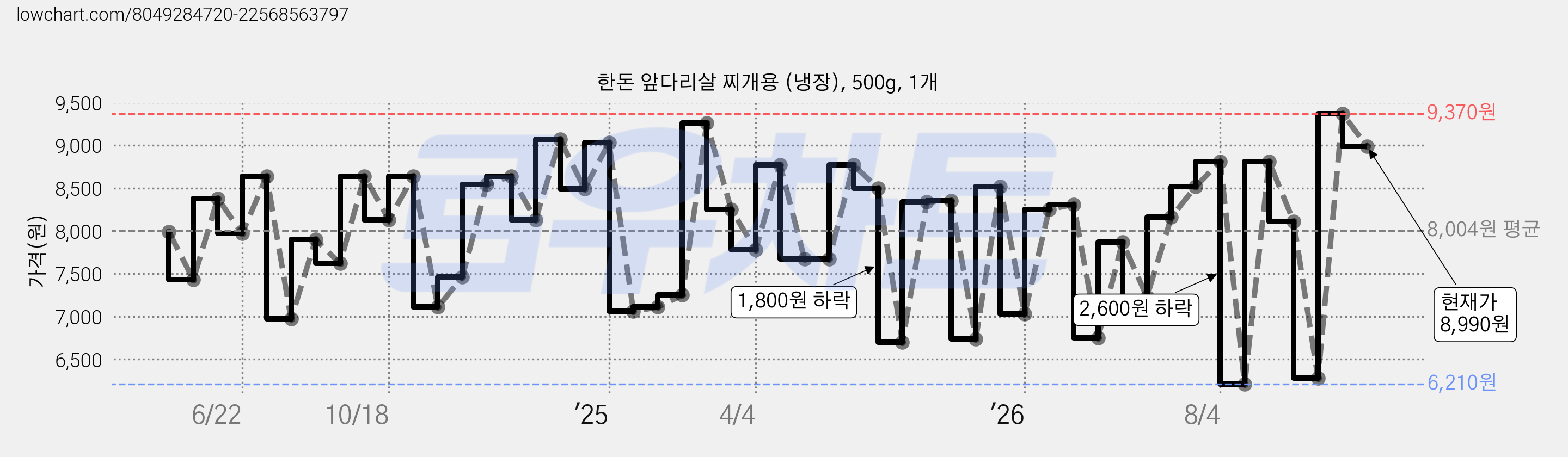 한돈 앞다리살 찌개용 (냉장), 500g, 1개 가격 변동 차트, 현재가 8,990원, 관측 최저가 6,210원