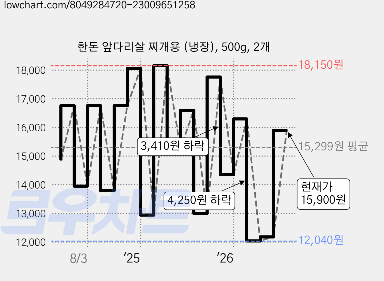 한돈 앞다리살 찌개용 (냉장), 500g, 2개 가격 변동 차트, 현재가 15,900원, 관측 최저가 12,040원