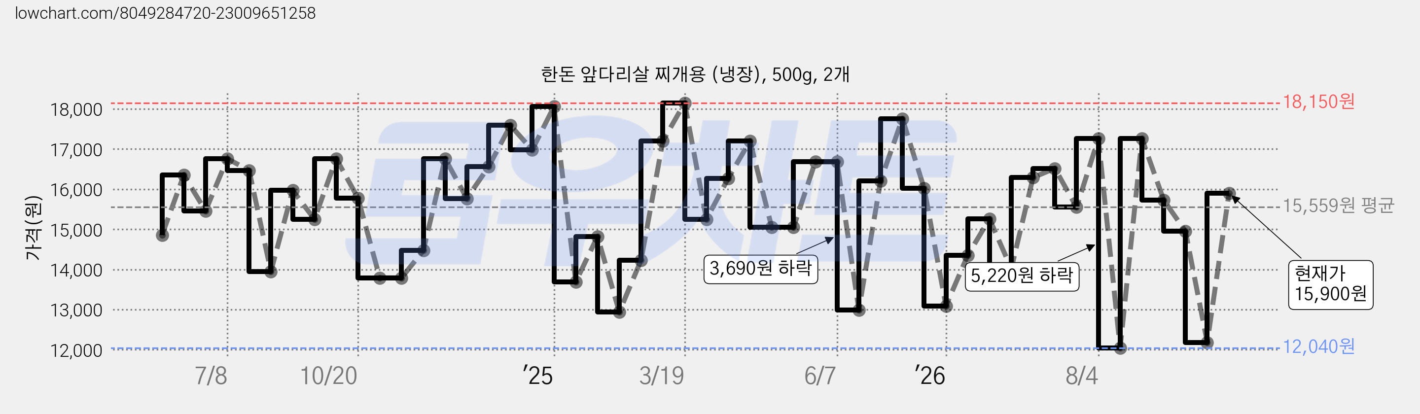 한돈 앞다리살 찌개용 (냉장), 500g, 2개 가격 변동 차트, 현재가 15,900원, 관측 최저가 12,040원