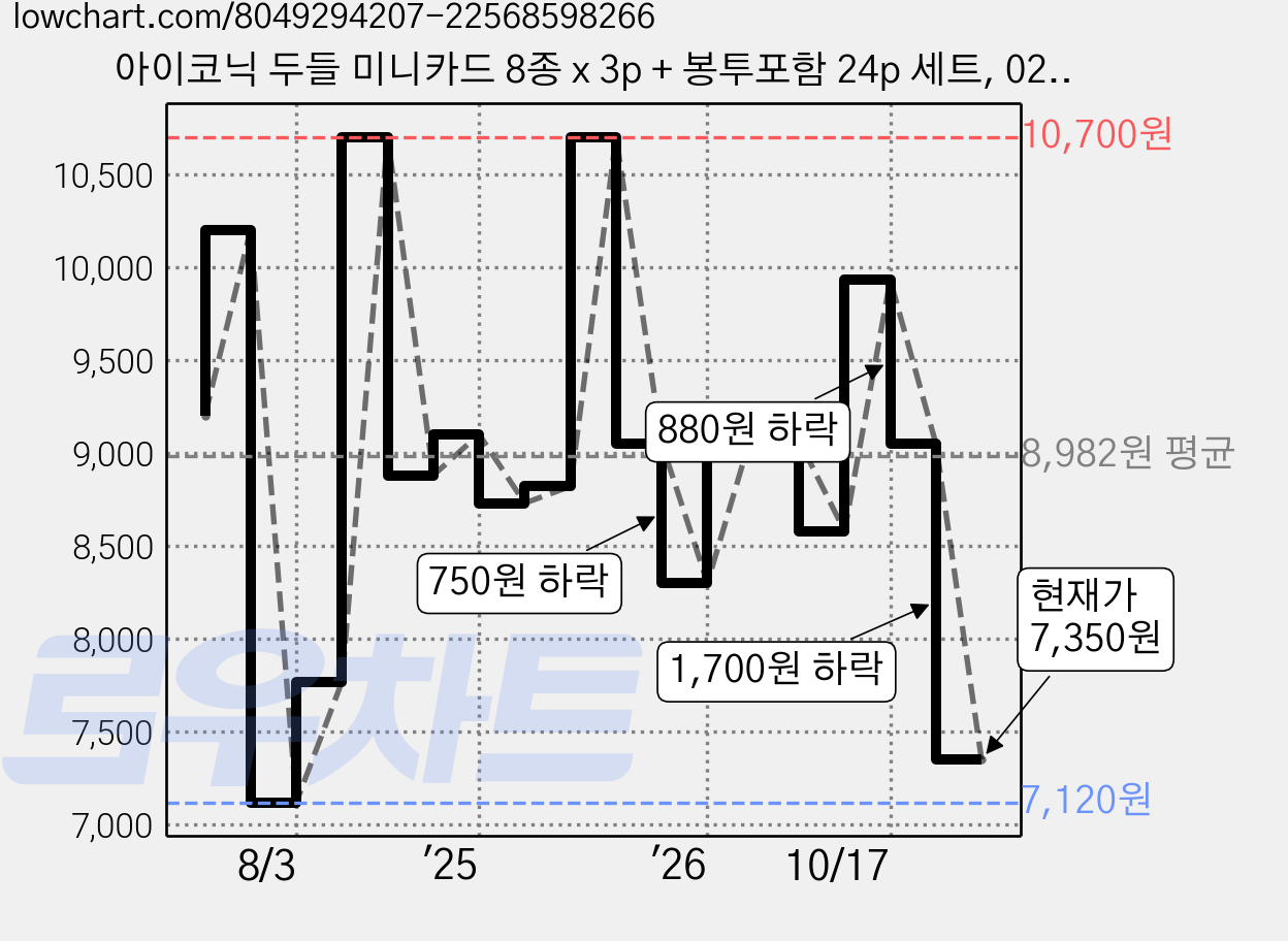 아이코닉 두들 미니카드 8종 x 3p + 봉투포함 24p 세트, 02, 1세트 가격 변동 차트, 현재가 7,350원, 관측 최저가 7,120원