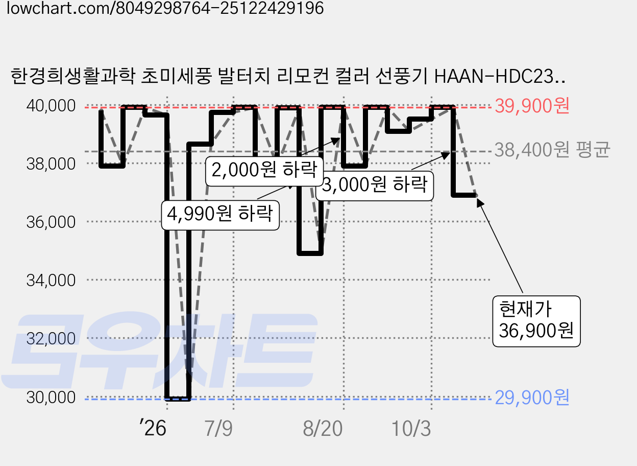 한경희생활과학 초미세풍 발터치 리모컨 컬러 선풍기 HAAN-HDC230, HAAN-HDC230(라이트핑크) 가격 변동 차트, 현재가 36,900원, 관측 최저가 29,900원