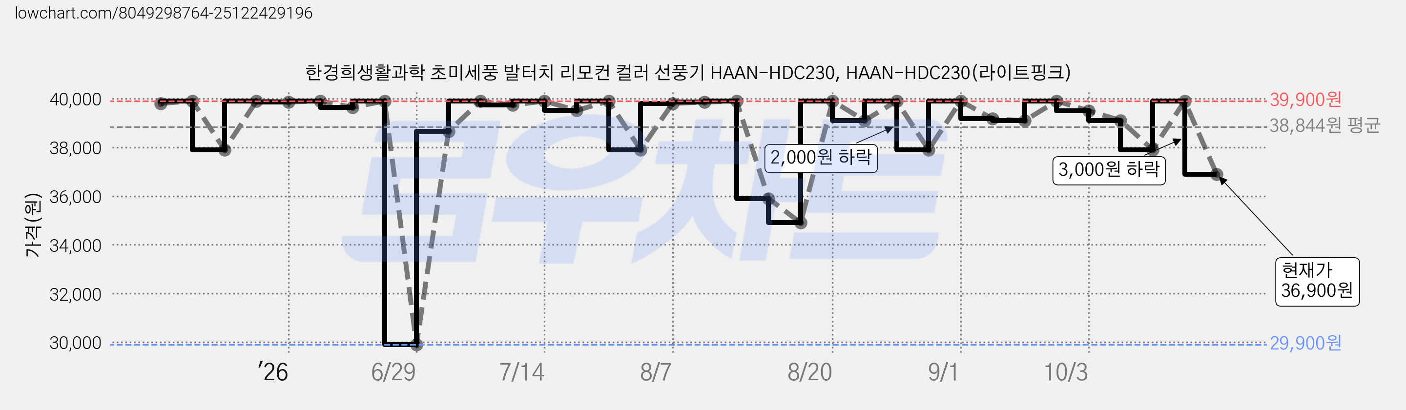 한경희생활과학 초미세풍 발터치 리모컨 컬러 선풍기 HAAN-HDC230, HAAN-HDC230(라이트핑크) 가격 변동 차트, 현재가 36,900원, 관측 최저가 29,900원