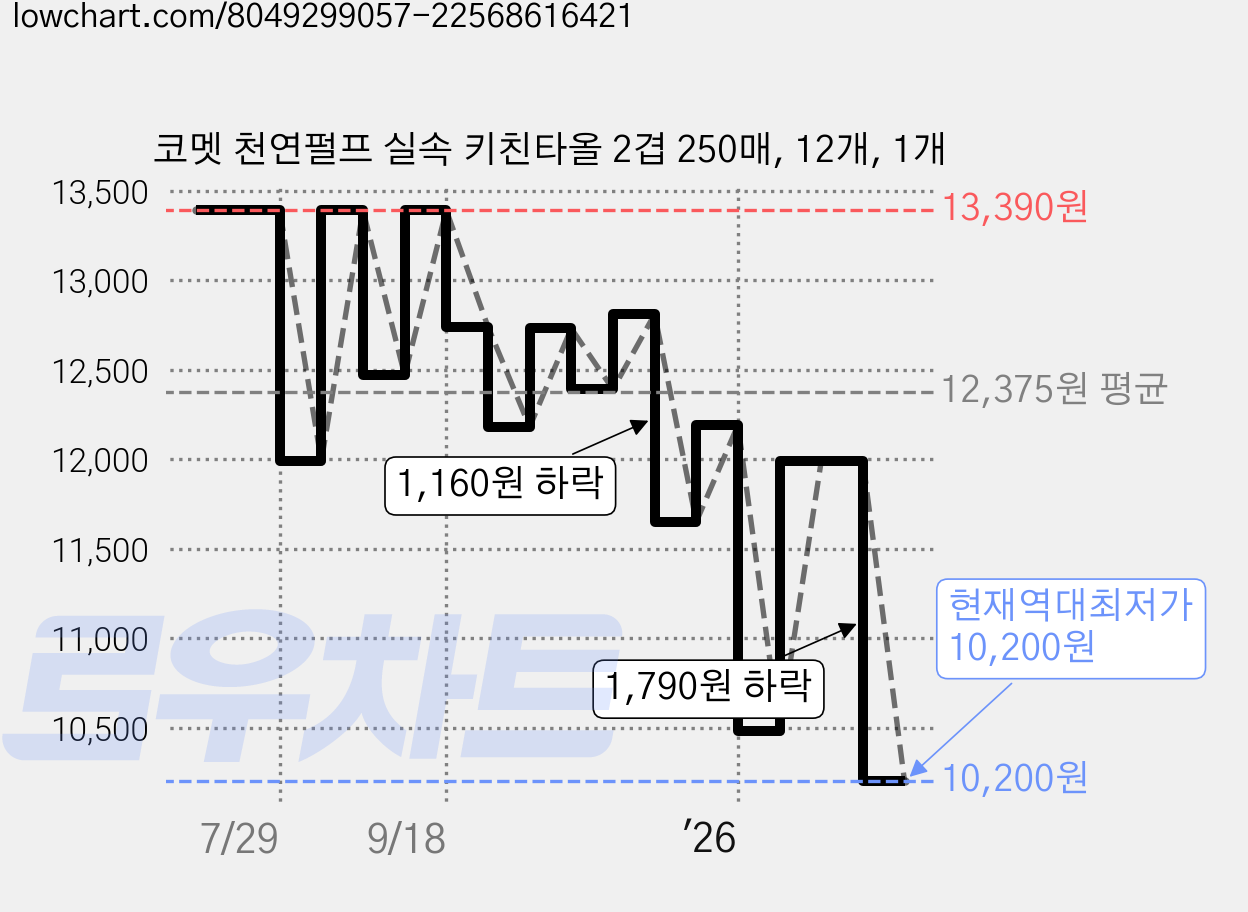 코멧 천연펄프 실속 키친타올 2겹 250매, 12개, 1개 가격 변동 차트, 현재가 10,200원, 역대최저가