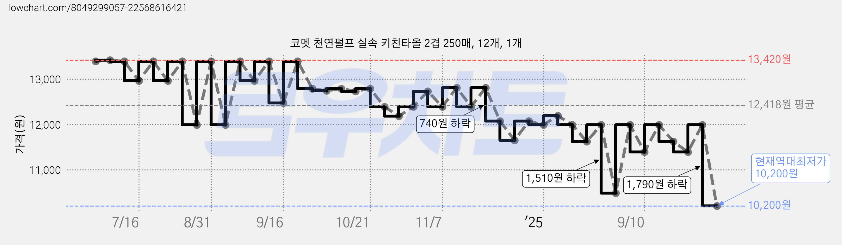 코멧 천연펄프 실속 키친타올 2겹 250매, 12개, 1개 가격 변동 차트, 현재가 10,200원, 역대최저가