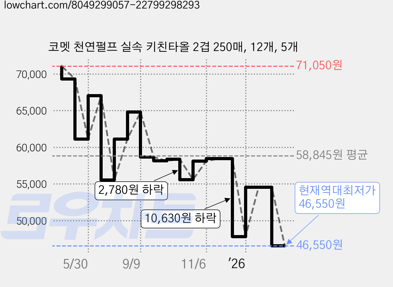 코멧 천연펄프 실속 키친타올 2겹 250매, 12개, 5개 가격 변동 차트, 현재가 46,550원, 역대최저가