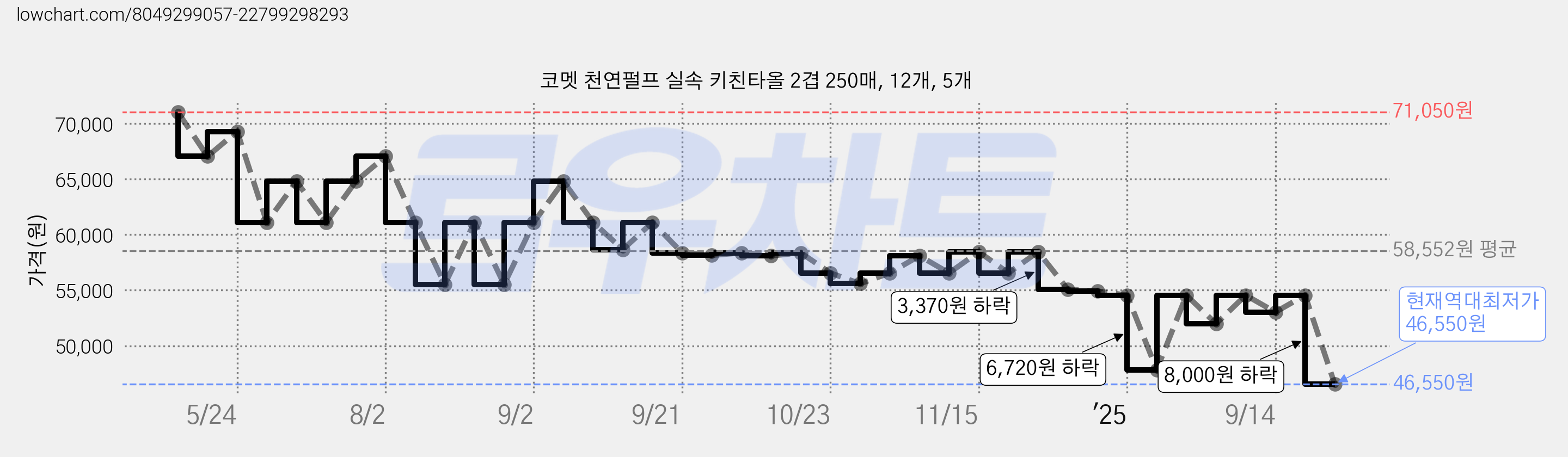 코멧 천연펄프 실속 키친타올 2겹 250매, 12개, 5개 가격 변동 차트, 현재가 46,550원, 역대최저가