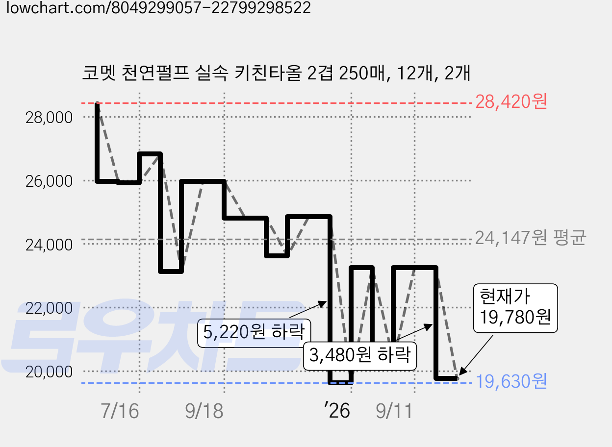 코멧 천연펄프 실속 키친타올 2겹 250매, 12개, 2개 가격 변동 차트, 현재가 19,780원, 관측 최저가 19,630원