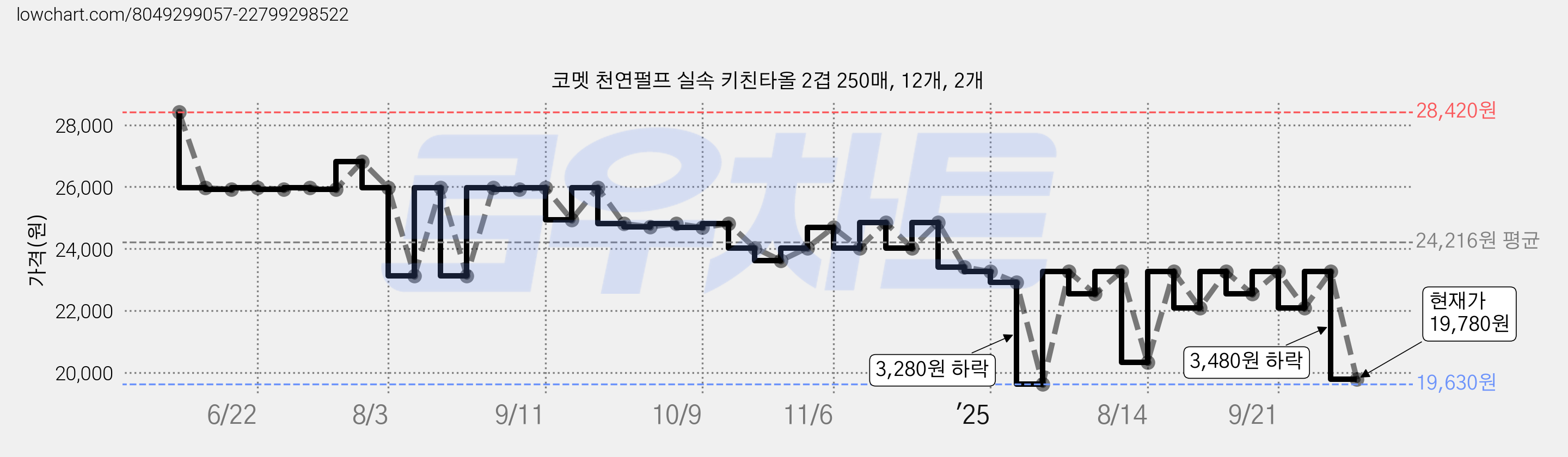 코멧 천연펄프 실속 키친타올 2겹 250매, 12개, 2개 가격 변동 차트, 현재가 19,780원, 관측 최저가 19,630원