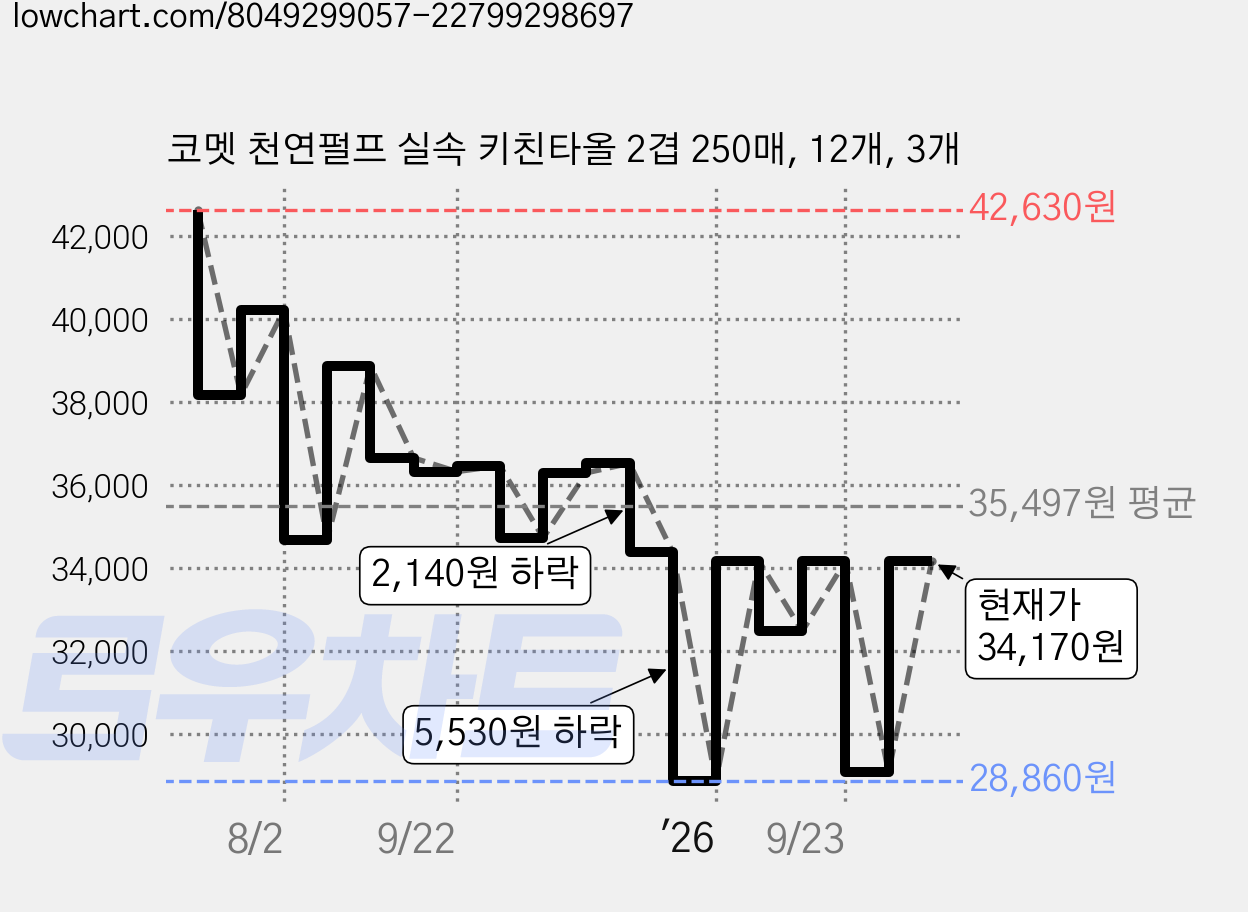 코멧 천연펄프 실속 키친타올 2겹 250매, 12개, 3개 가격 변동 차트, 현재가 34,170원, 관측 최저가 28,860원