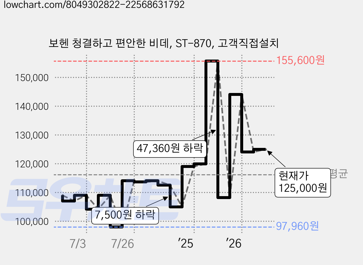 보헨 청결하고 편안한 비데, ST-870, 고객직접설치 가격 변동 차트, 현재가 125,000원, 관측 최저가 89,000원