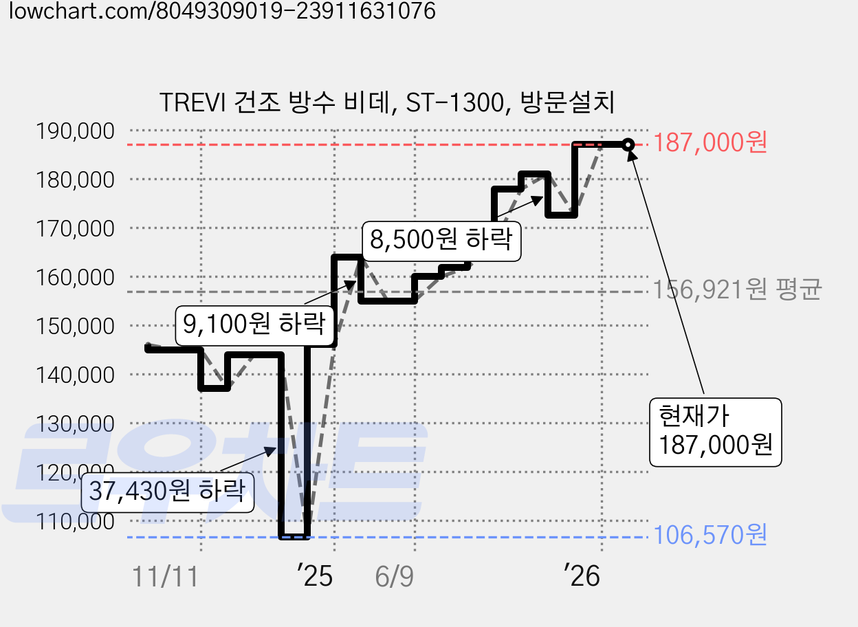 TREVI 건조 방수 비데, ST-1300, 방문설치 가격 변동 차트, 현재가 187,000원, 관측 최저가 106,570원