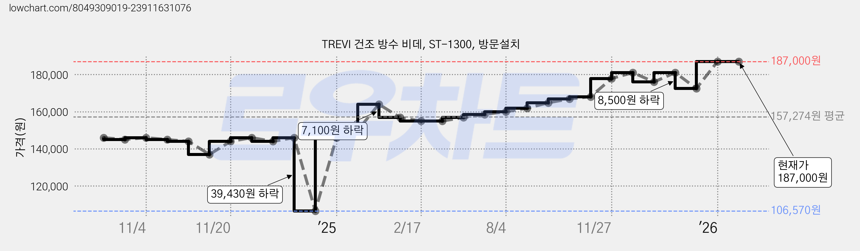 TREVI 건조 방수 비데, ST-1300, 방문설치 가격 변동 차트, 현재가 187,000원, 관측 최저가 106,570원