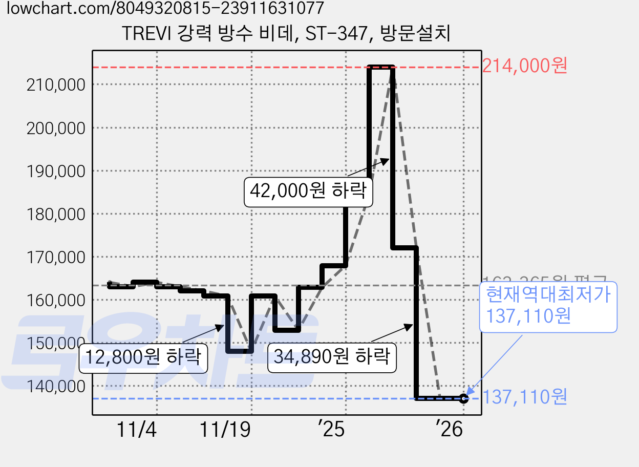 TREVI 강력 방수 비데, ST-347, 방문설치 가격 변동 차트, 현재가 137,110원, 역대최저가