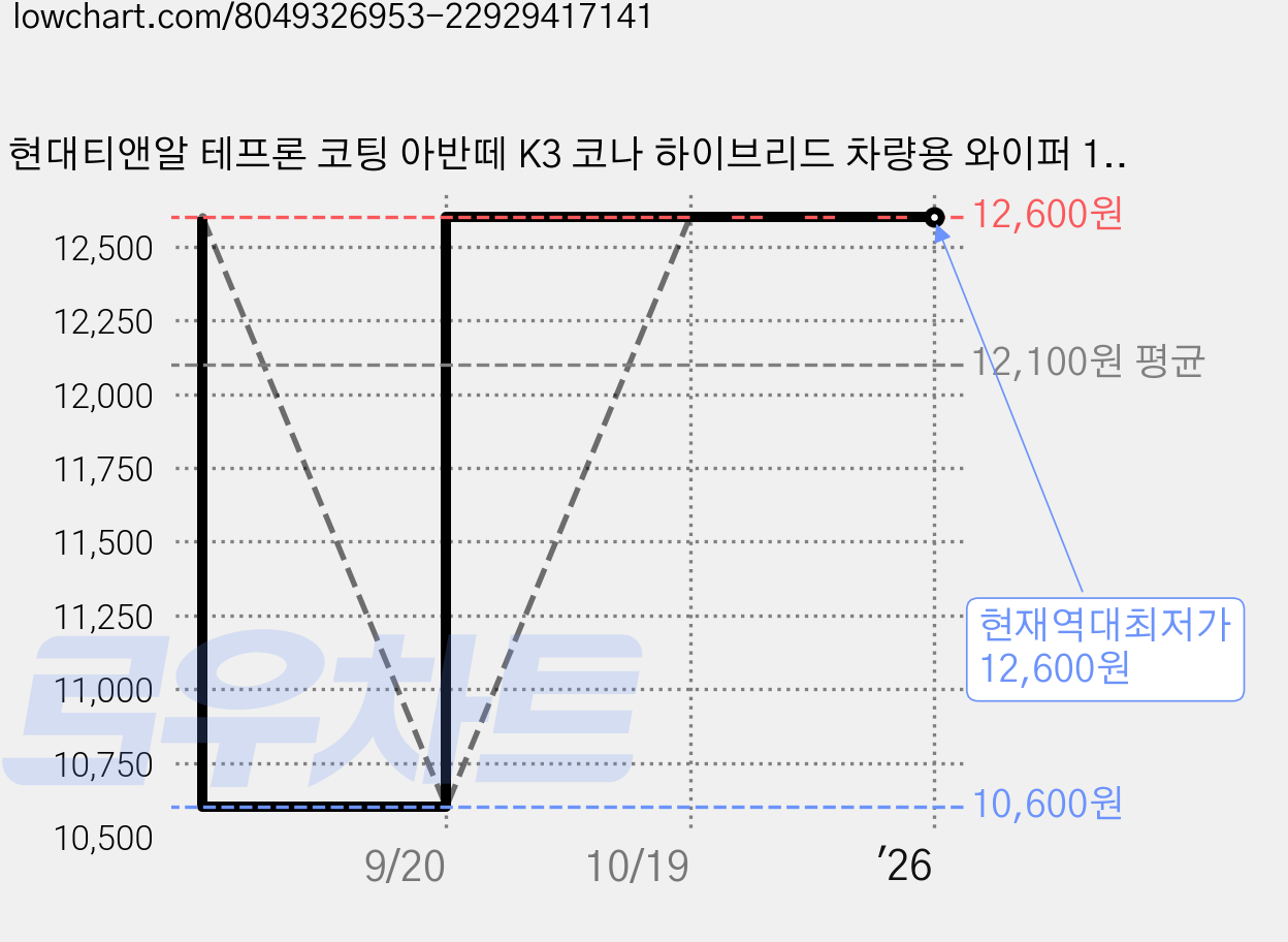 현대티앤알 테프론 코팅 아반떼 K3 코나 하이브리드 차량용 와이퍼 1+1, 올뉴K3(650/400) 가격 변동 차트, 현재가 12,600원, 역대최저가