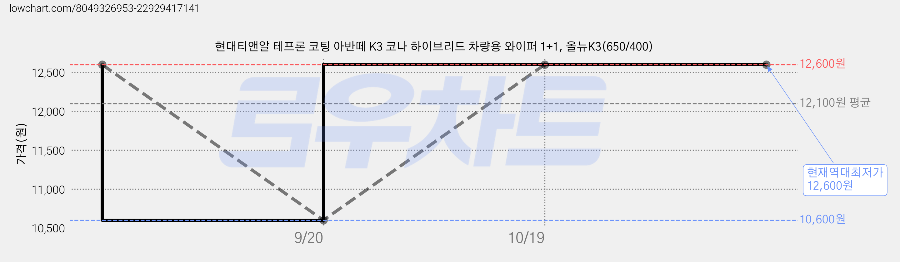 현대티앤알 테프론 코팅 아반떼 K3 코나 하이브리드 차량용 와이퍼 1+1, 올뉴K3(650/400) 가격 변동 차트, 현재가 12,600원, 역대최저가