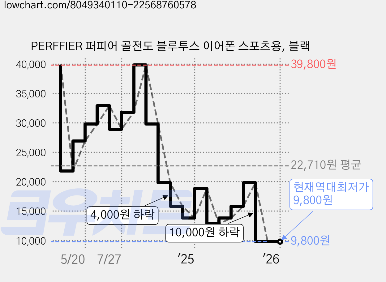 PERFFIER 퍼피어 골전도 블루투스 이어폰 스포츠용, 블랙 가격 변동 차트, 현재가 9,800원, 역대최저가