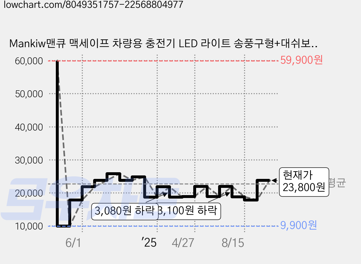 Mankiw맨큐 맥세이프 차량용 충전기 LED 라이트 송풍구형+대쉬보드형 거치대, 블랙, AM121 가격 변동 차트, 현재가 23,800원, 관측 최저가 9,900원