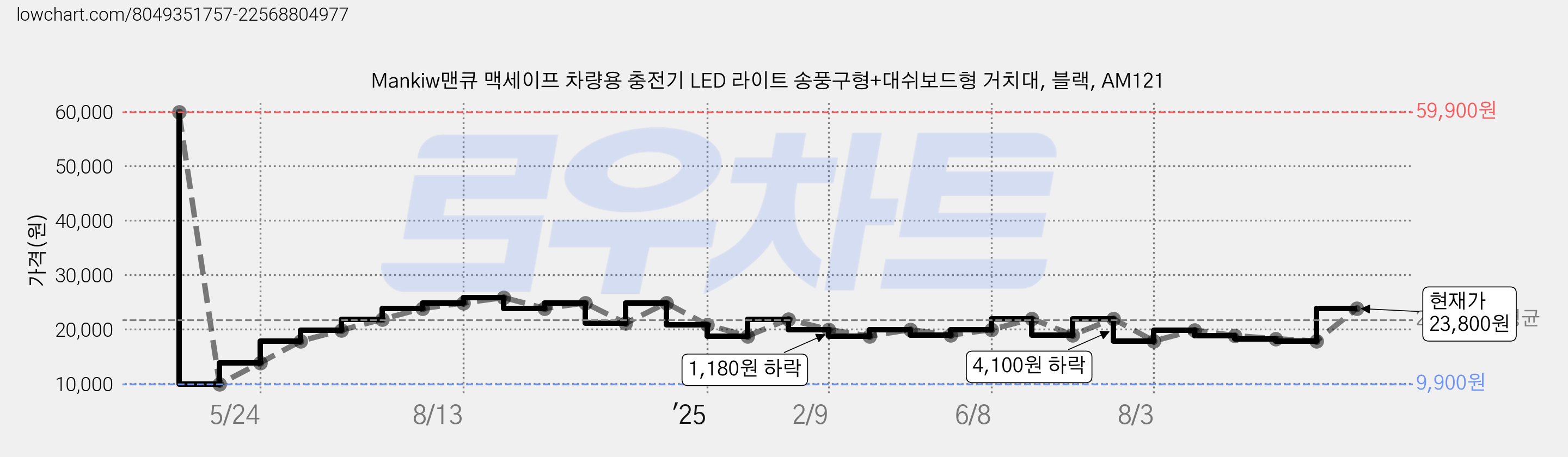 Mankiw맨큐 맥세이프 차량용 충전기 LED 라이트 송풍구형+대쉬보드형 거치대, 블랙, AM121 가격 변동 차트, 현재가 23,800원, 관측 최저가 9,900원