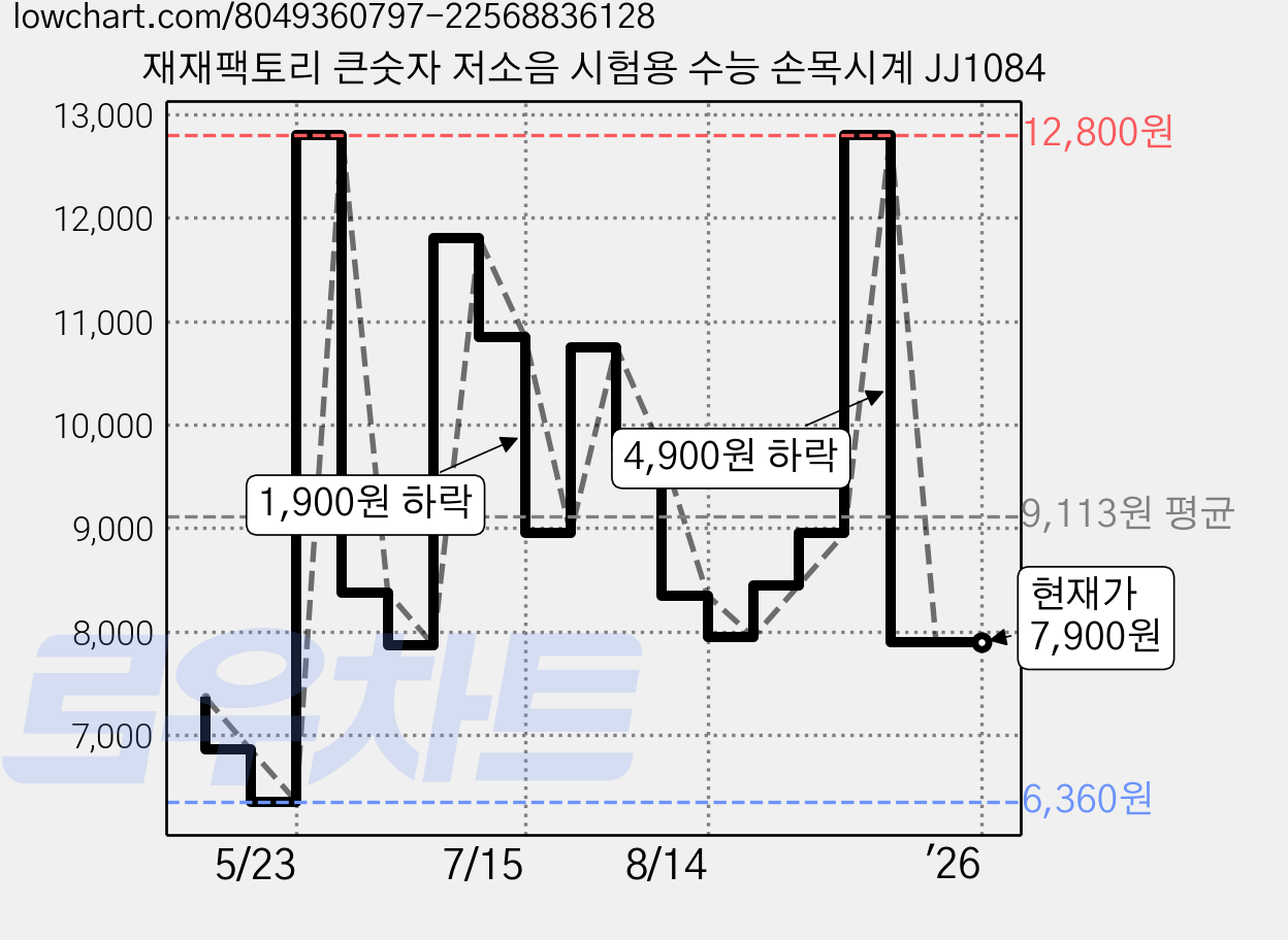 재재팩토리 큰숫자 저소음 시험용 수능 손목시계 JJ1084 가격 변동 차트, 현재가 7,900원, 역대최저가