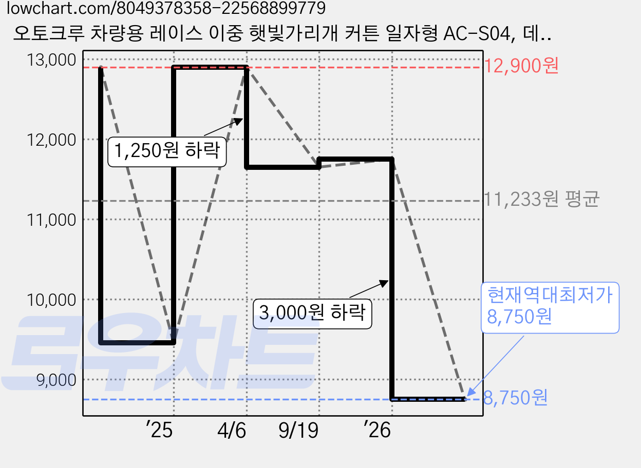 오토크루 차량용 레이스 이중 햇빛가리개 커튼 일자형 AC-S04, 데이지, 1개 가격 변동 차트, 현재가 8,750원, 역대최저가