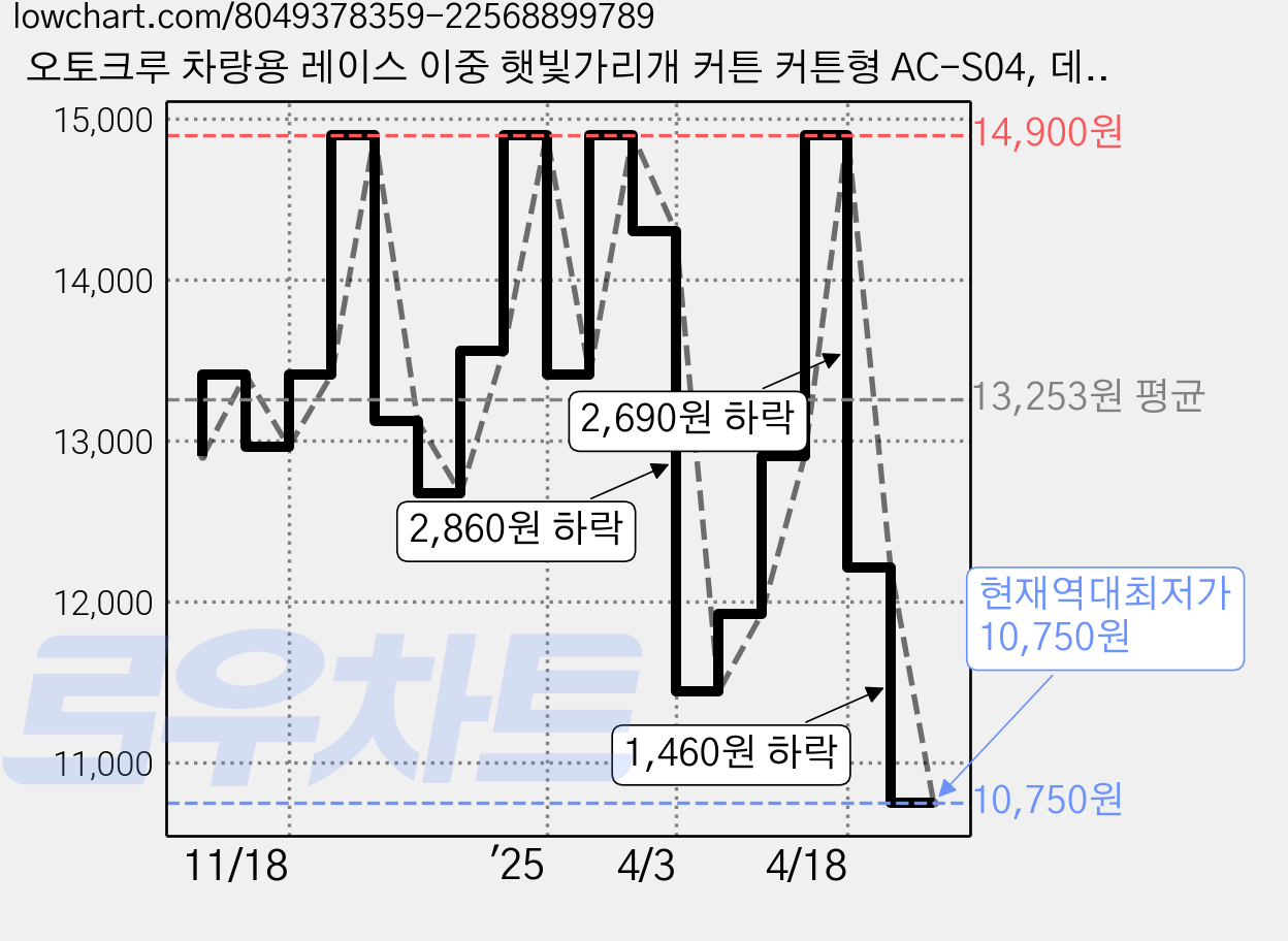 오토크루 차량용 레이스 이중 햇빛가리개 커튼 커튼형 AC-S04, 데이지, 1개 가격 변동 차트, 현재가 10,750원, 역대최저가