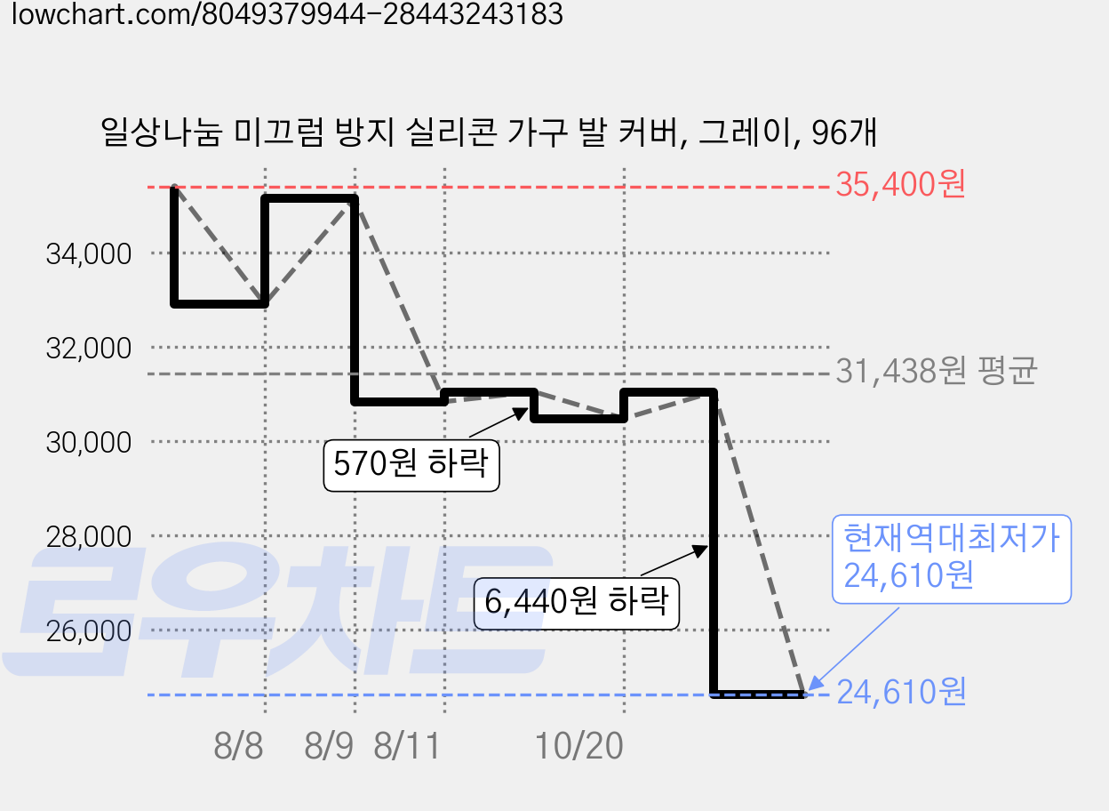 일상나눔 미끄럼 방지 실리콘 가구 발 커버, 그레이, 96개 가격 변동 차트, 현재가 24,610원, 역대최저가