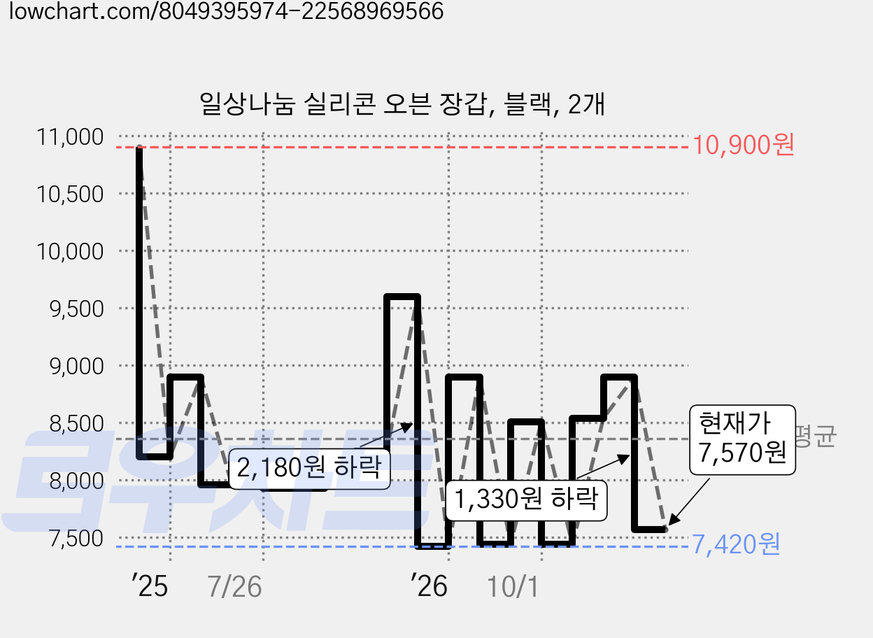 일상나눔 실리콘 오븐 장갑, 블랙, 2개 가격 변동 차트, 현재가 7,570원, 관측 최저가 7,420원