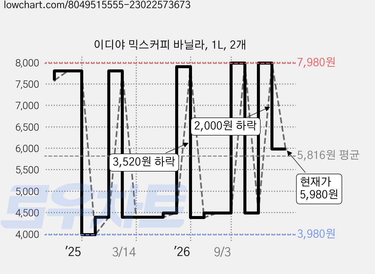 이디야 믹스커피 바닐라, 1L, 2개 가격 변동 차트, 현재가 5,980원, 관측 최저가 3,980원