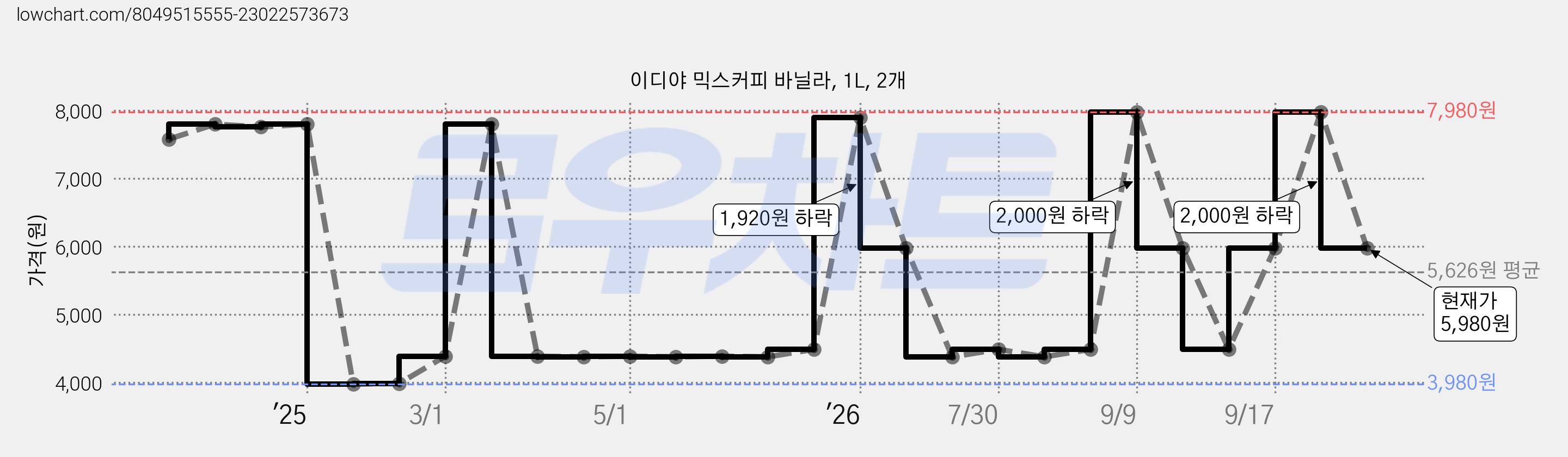 이디야 믹스커피 바닐라, 1L, 2개 가격 변동 차트, 현재가 5,980원, 관측 최저가 3,980원