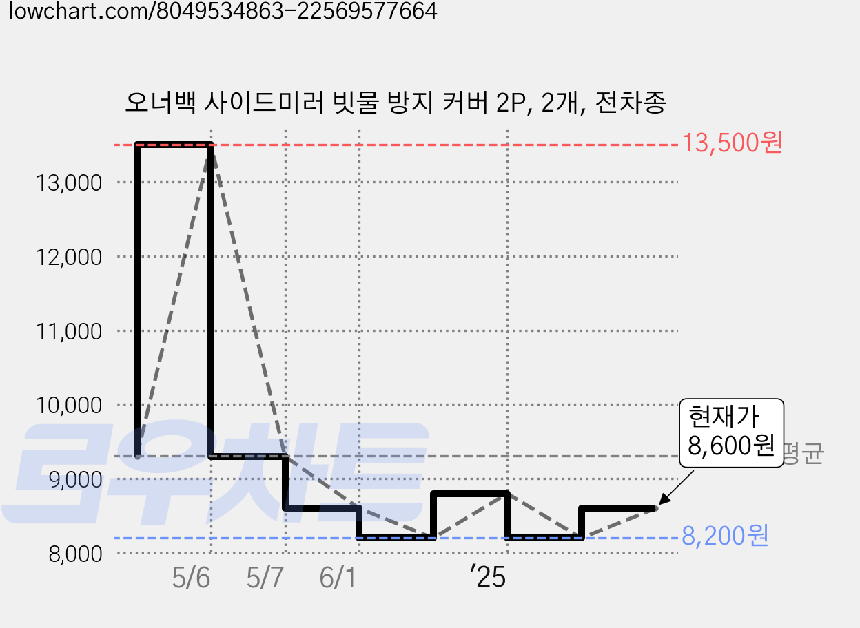 오너백 사이드미러 빗물 방지 커버 2P, 2개, 전차종 가격 변동 차트, 현재가 8,600원, 관측 최저가 8,200원