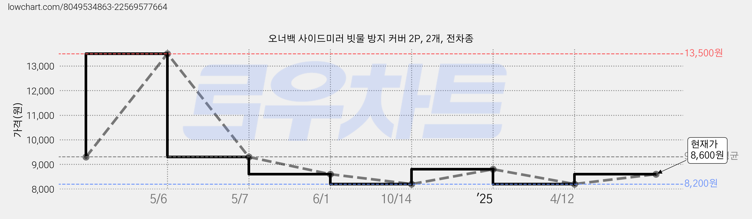 오너백 사이드미러 빗물 방지 커버 2P, 2개, 전차종 가격 변동 차트, 현재가 8,600원, 관측 최저가 8,200원