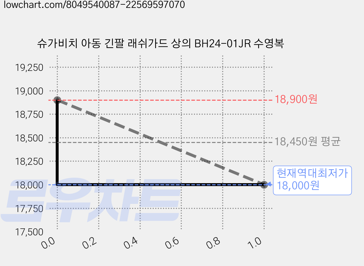 슈가비치 아동 긴팔 래쉬가드 상의 BH24-01JR 수영복 가격 변동 차트, 현재가 18,000원, 역대최저가