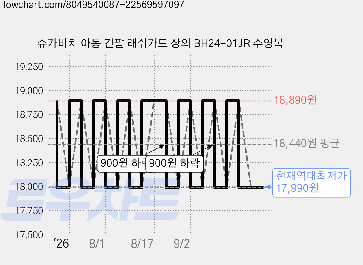 슈가비치 아동 긴팔 래쉬가드 상의 BH24-01JR 수영복 가격 변동 차트, 현재가 17,990원, 역대최저가