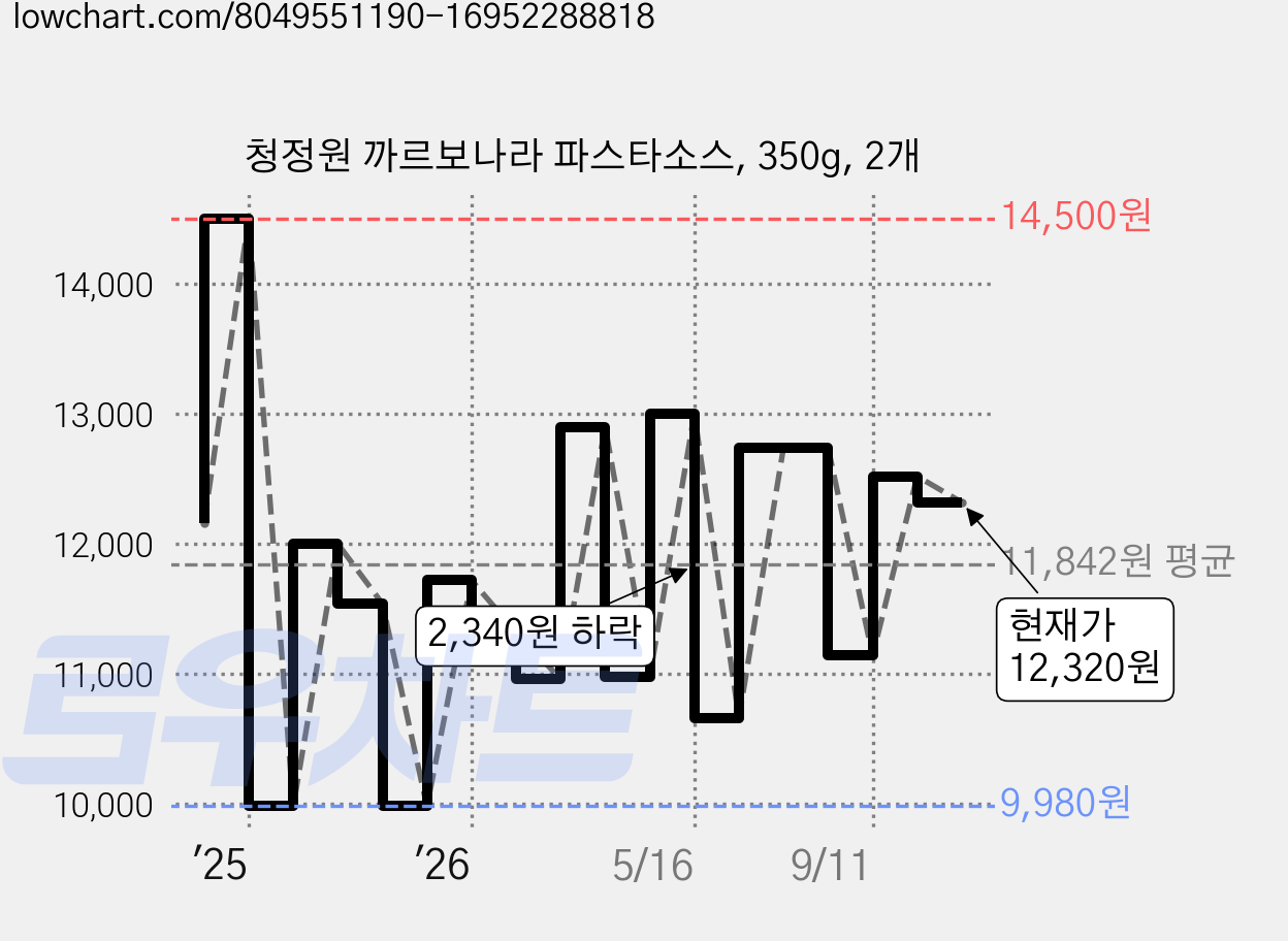 청정원 까르보나라 파스타소스, 350g, 2개 가격 변동 차트, 현재가 12,320원, 관측 최저가 9,980원