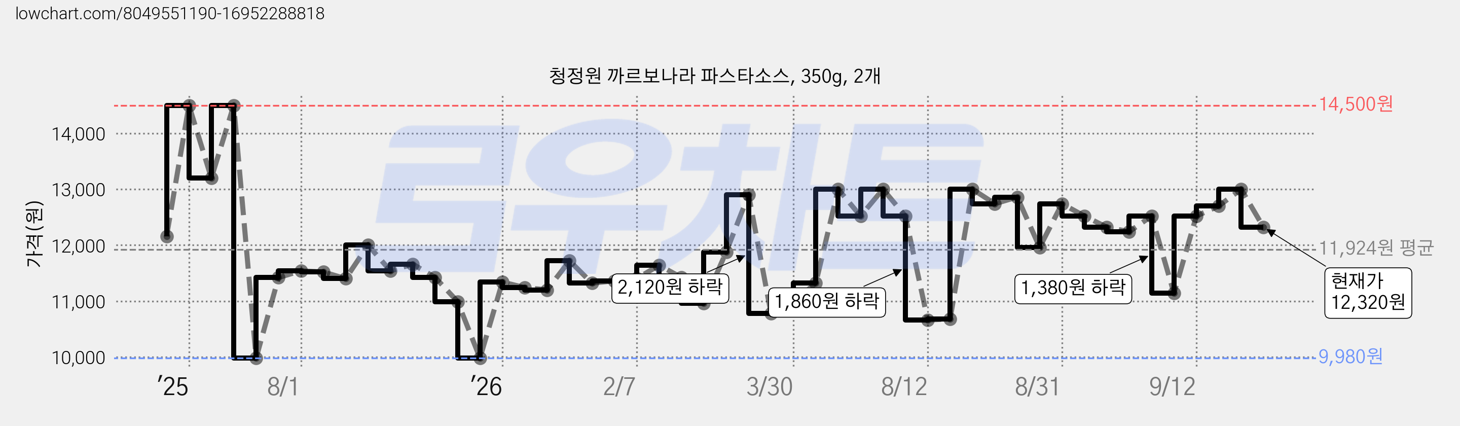 청정원 까르보나라 파스타소스, 350g, 2개 가격 변동 차트, 현재가 12,320원, 관측 최저가 9,980원