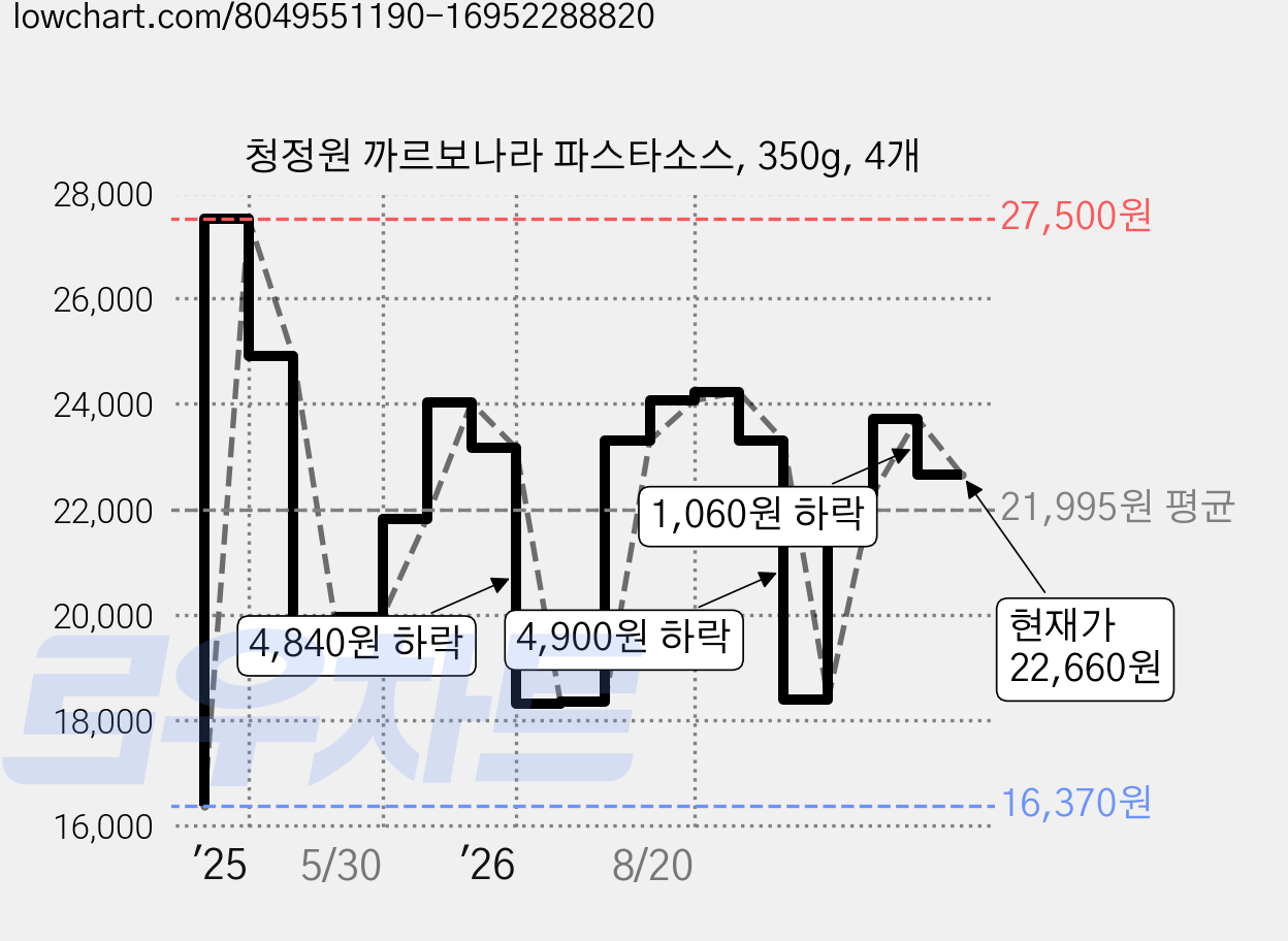 청정원 까르보나라 파스타소스, 350g, 4개 가격 변동 차트, 현재가 22,660원, 관측 최저가 16,370원
