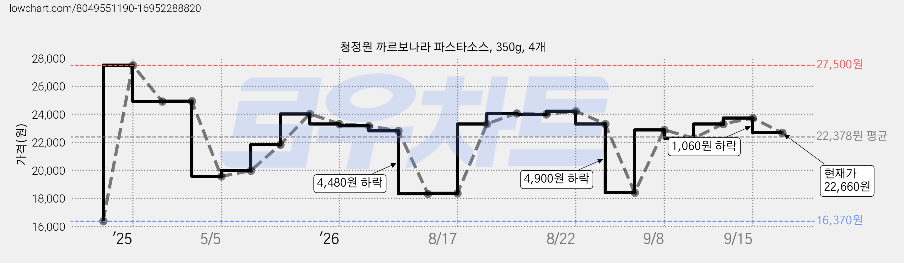 청정원 까르보나라 파스타소스, 350g, 4개 가격 변동 차트, 현재가 22,660원, 관측 최저가 16,370원