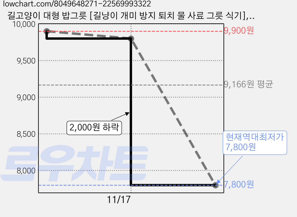 길고양이 대형 밥그릇 [길냥이 개미 방지 퇴치 물 사료 그릇 식기], 1개, 캣츠그린 가격 변동 차트, 현재가 7,800원, 역대최저가