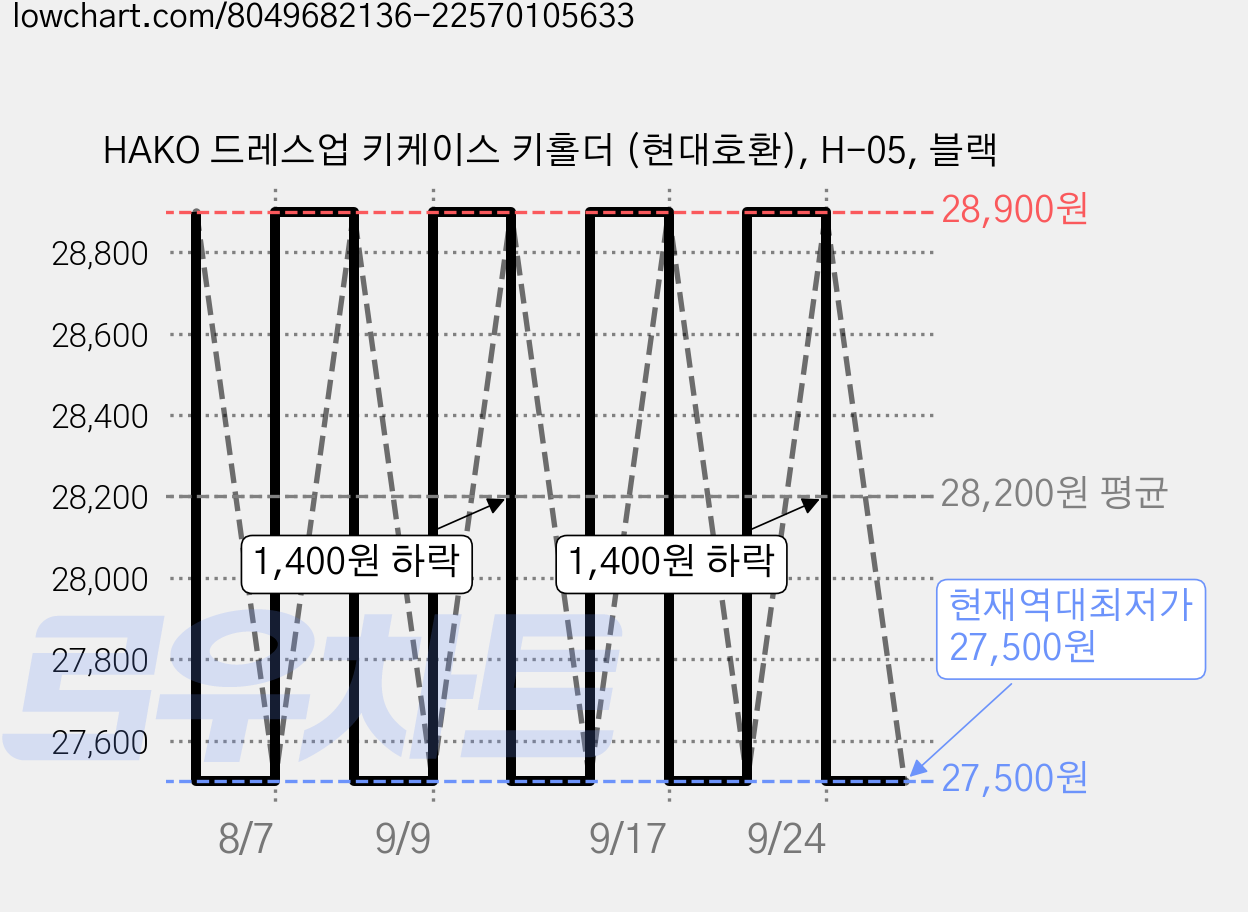 HAKO 드레스업 키케이스 키홀더 (현대호환), H-05, 블랙 가격 변동 차트, 현재가 27,500원, 역대최저가