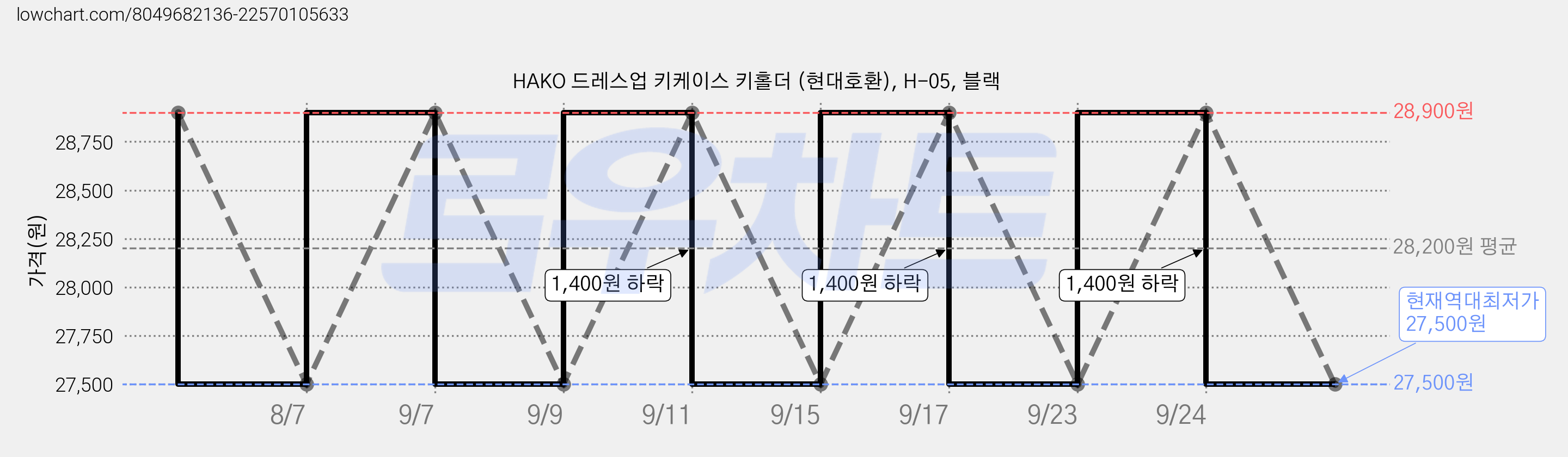 HAKO 드레스업 키케이스 키홀더 (현대호환), H-05, 블랙 가격 변동 차트, 현재가 27,500원, 역대최저가
