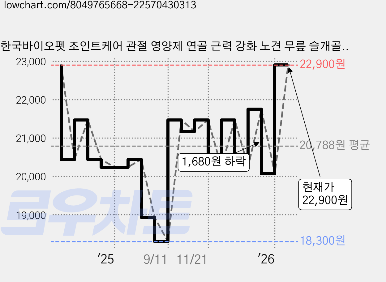한국바이오펫 조인트케어 관절 영양제 연골 근력 강화 노견 무릎 슬개골, 1개, 뼈/관절강화, 60회분 가격 변동 차트, 현재가 22,900원, 관측 최저가 18,300원