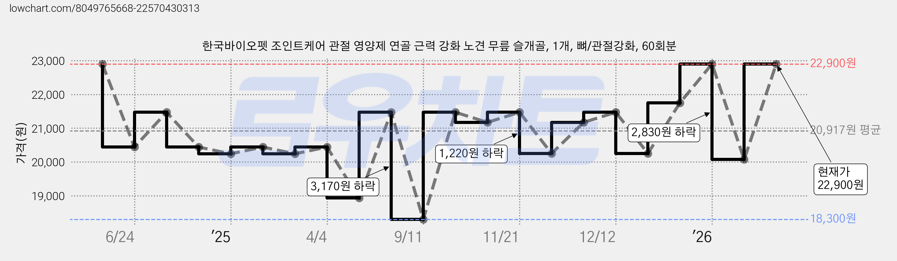 한국바이오펫 조인트케어 관절 영양제 연골 근력 강화 노견 무릎 슬개골, 1개, 뼈/관절강화, 60회분 가격 변동 차트, 현재가 22,900원, 관측 최저가 18,300원