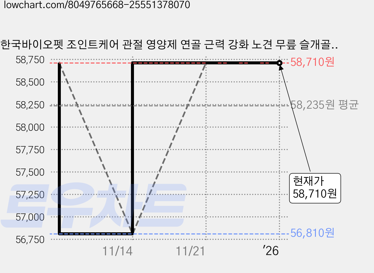 한국바이오펫 조인트케어 관절 영양제 연골 근력 강화 노견 무릎 슬개골, 4개, 뼈/관절강화, 240회분 가격 변동 차트, 현재가 58,710원, 관측 최저가 56,510원