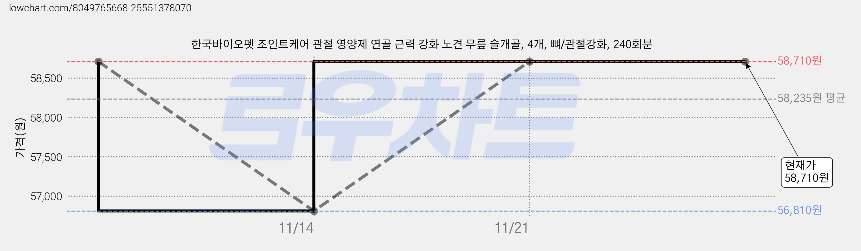 한국바이오펫 조인트케어 관절 영양제 연골 근력 강화 노견 무릎 슬개골, 4개, 뼈/관절강화, 240회분 가격 변동 차트, 현재가 58,710원, 관측 최저가 56,510원