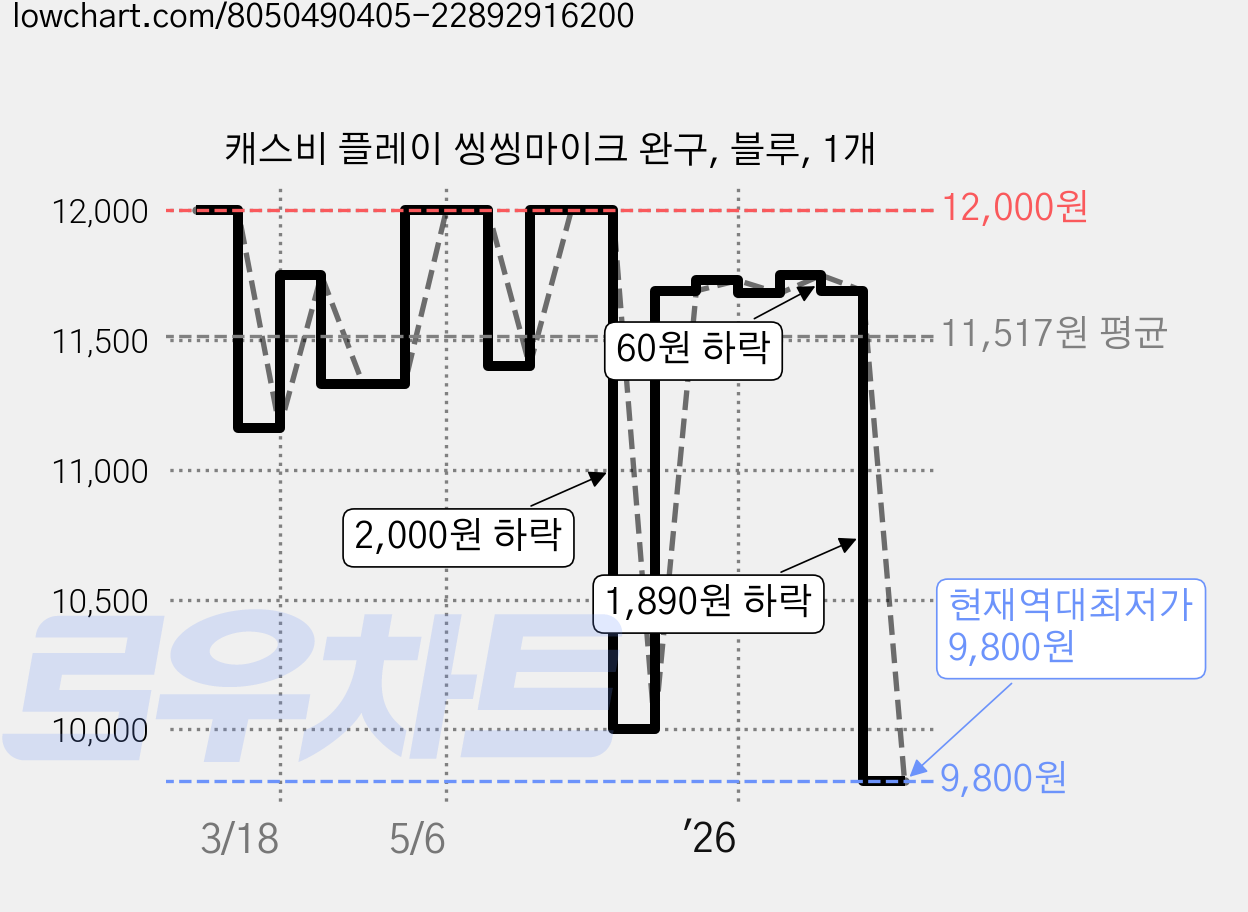 캐스비 플레이 씽씽마이크 완구, 블루, 1개 가격 변동 차트, 현재가 9,800원, 역대최저가