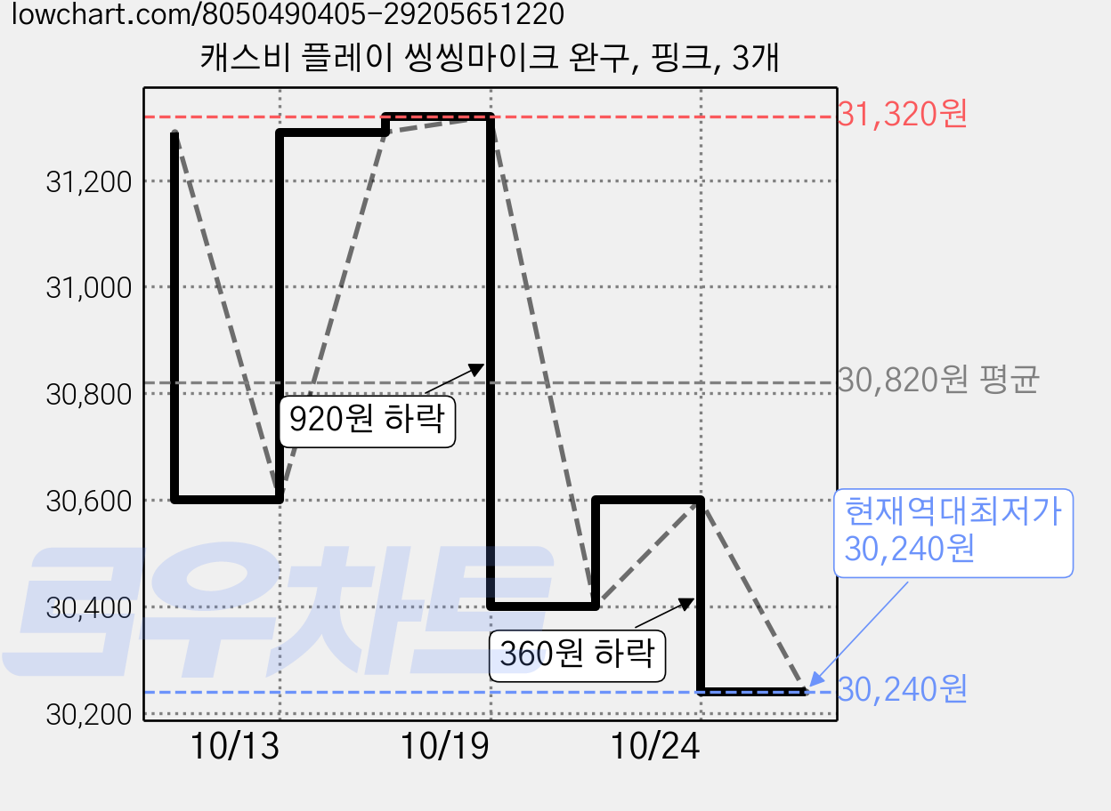 캐스비 플레이 씽씽마이크 완구, 핑크, 3개 가격 변동 차트, 현재가 30,240원, 역대최저가