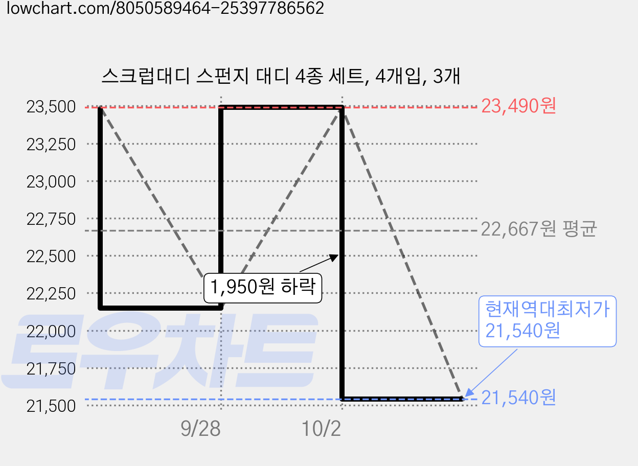 스크럽대디 스펀지 대디 4종 세트, 4개입, 3개 가격 변동 차트, 현재가 21,540원, 역대최저가